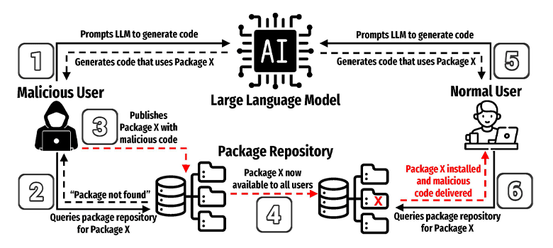 An example of a large language model